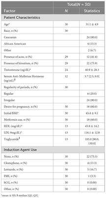 Ketogenic diet improves fertility in patients with polycystic ovary syndrome: a brief report